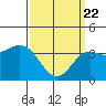 Tide chart for Santa Barbara Island, California on 2021/03/22