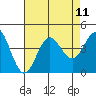 Tide chart for Santa Barbara Island, California on 2021/08/11