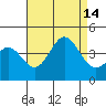 Tide chart for Santa Barbara Island, California on 2021/08/14