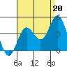 Tide chart for Santa Barbara Island, California on 2021/08/20