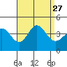 Tide chart for Santa Barbara Island, California on 2021/08/27