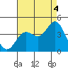 Tide chart for Santa Barbara Island, California on 2021/08/4