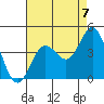 Tide chart for Santa Barbara Island, California on 2021/08/7