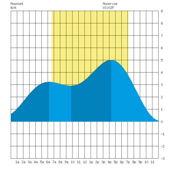 Tide Chart for 2021/09/14