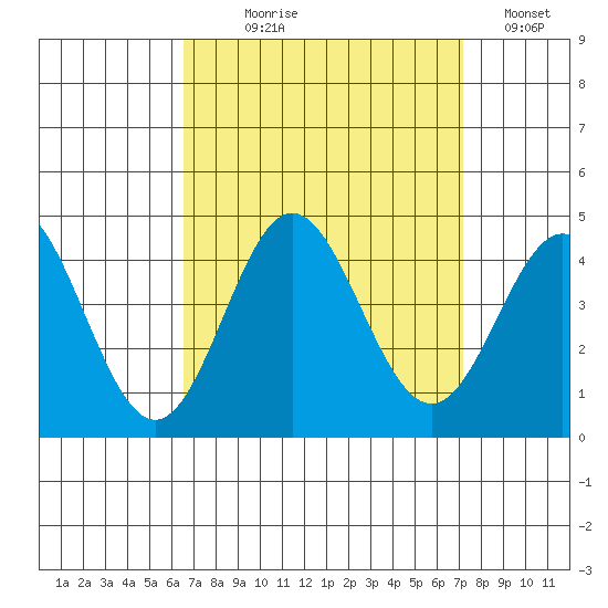 Tide Chart for 2021/09/9