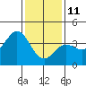Tide chart for Santa Barbara Island, California on 2022/01/11