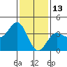 Tide chart for Santa Barbara Island, California on 2022/01/13