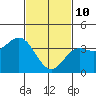 Tide chart for Santa Barbara Island, California on 2022/02/10