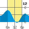 Tide chart for Santa Barbara Island, California on 2022/02/12