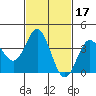 Tide chart for Santa Barbara Island, California on 2022/02/17