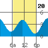 Tide chart for Santa Barbara Island, California on 2022/02/20