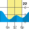 Tide chart for Santa Barbara Island, California on 2022/02/22