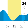 Tide chart for Santa Barbara Island, California on 2022/02/24