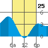 Tide chart for Santa Barbara Island, California on 2022/02/25