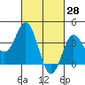 Tide chart for Santa Barbara Island, California on 2022/02/28