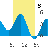 Tide chart for Santa Barbara Island, California on 2022/02/3