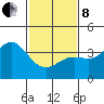 Tide chart for Santa Barbara Island, California on 2022/02/8