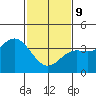 Tide chart for Santa Barbara Island, California on 2022/02/9