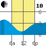 Tide chart for Santa Barbara Island, California on 2022/03/10