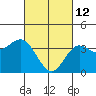 Tide chart for Santa Barbara Island, California on 2022/03/12