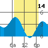 Tide chart for Santa Barbara Island, California on 2022/03/14