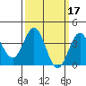 Tide chart for Santa Barbara Island, California on 2022/03/17