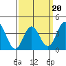 Tide chart for Santa Barbara Island, California on 2022/03/20