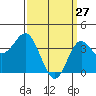 Tide chart for Santa Barbara Island, California on 2022/03/27