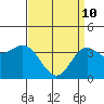 Tide chart for Santa Barbara Island, California on 2022/04/10