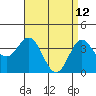 Tide chart for Santa Barbara Island, California on 2022/04/12