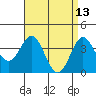Tide chart for Santa Barbara Island, California on 2022/04/13