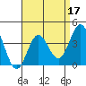 Tide chart for Santa Barbara Island, California on 2022/04/17