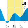 Tide chart for Santa Barbara Island, California on 2022/04/19