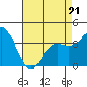 Tide chart for Santa Barbara Island, California on 2022/04/21