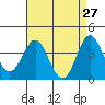 Tide chart for Santa Barbara Island, California on 2022/04/27