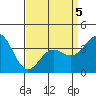 Tide chart for Santa Barbara Island, California on 2022/04/5