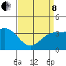 Tide chart for Santa Barbara Island, California on 2022/04/8
