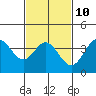 Tide chart for Santa Barbara Island, California on 2023/02/10