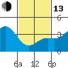 Tide chart for Santa Barbara Island, California on 2023/02/13