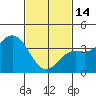 Tide chart for Santa Barbara Island, California on 2023/02/14