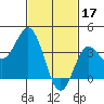 Tide chart for Santa Barbara Island, California on 2023/02/17