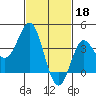 Tide chart for Santa Barbara Island, California on 2023/02/18