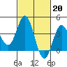 Tide chart for Santa Barbara Island, California on 2023/02/20