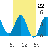 Tide chart for Santa Barbara Island, California on 2023/02/22