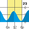 Tide chart for Santa Barbara Island, California on 2023/02/23