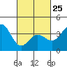 Tide chart for Santa Barbara Island, California on 2023/02/25