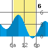 Tide chart for Santa Barbara Island, California on 2023/02/6