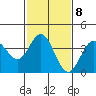 Tide chart for Santa Barbara Island, California on 2023/02/8