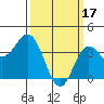 Tide chart for Santa Barbara Island, California on 2023/03/17