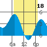 Tide chart for Santa Barbara Island, California on 2023/03/18